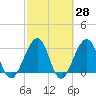 Pablo Creek entrance tide chart for Friday, February 28, 2025
