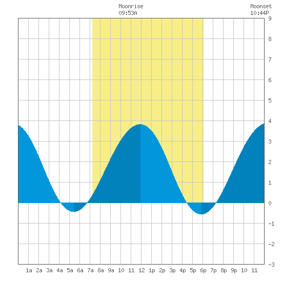 Pablo Creek entrance tide chart for Sunday, February 2, 2025