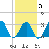 Pablo Creek entrance tide chart for Monday, February 3, 2025