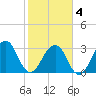 Pablo Creek entrance tide chart for Tuesday, February 4, 2025