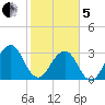 Pablo Creek entrance tide chart for Wednesday, February 5, 2025