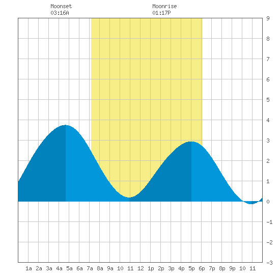 Pablo Creek entrance tide chart for Friday, February 7, 2025