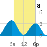 Pablo Creek entrance tide chart for Saturday, February 8, 2025