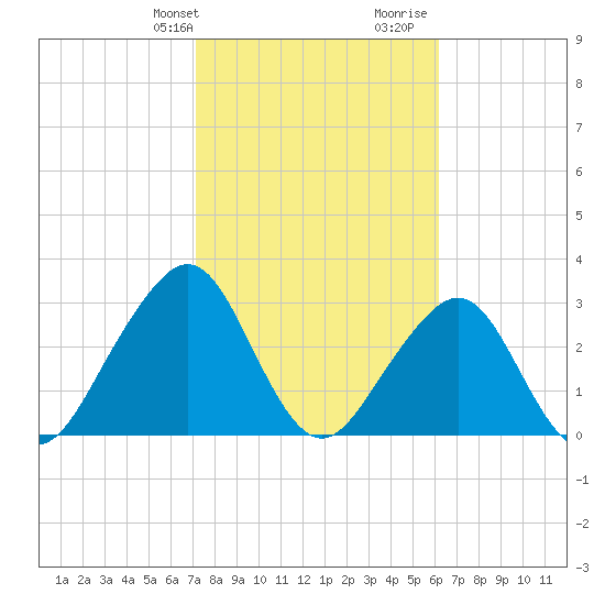 Pablo Creek entrance tide chart for Sunday, February 9, 2025