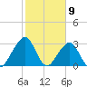 Pablo Creek entrance tide chart for Sunday, February 9, 2025