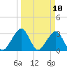 Pablo Creek entrance tide chart for Monday, March 10, 2025