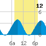 Pablo Creek entrance tide chart for Wednesday, March 12, 2025