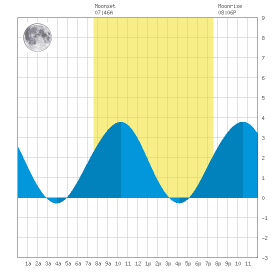 Pablo Creek entrance tide chart for Friday, March 14, 2025