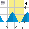 Pablo Creek entrance tide chart for Friday, March 14, 2025