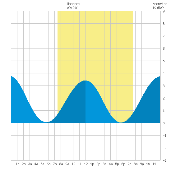 Pablo Creek entrance tide chart for Monday, March 17, 2025