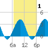 Pablo Creek entrance tide chart for Saturday, March 1, 2025