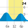 Pablo Creek entrance tide chart for Monday, March 24, 2025