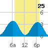 Pablo Creek entrance tide chart for Tuesday, March 25, 2025