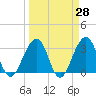 Pablo Creek entrance tide chart for Friday, March 28, 2025