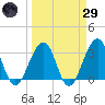 Pablo Creek entrance tide chart for Saturday, March 29, 2025