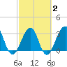 Pablo Creek entrance tide chart for Sunday, March 2, 2025
