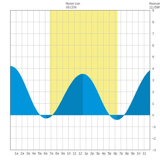 Pablo Creek entrance tide chart for Tuesday, March 4, 2025