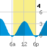 Pablo Creek entrance tide chart for Tuesday, March 4, 2025