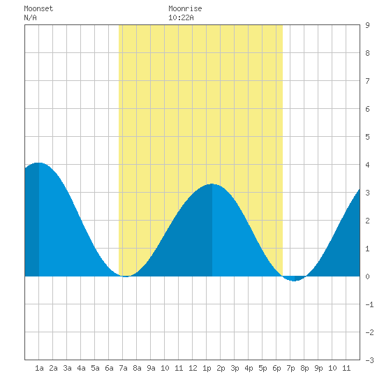 Pablo Creek entrance tide chart for Wednesday, March 5, 2025