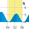 Pablo Creek entrance tide chart for Wednesday, March 5, 2025