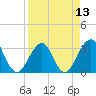 Pablo Creek entrance tide chart for Sunday, April 13, 2025