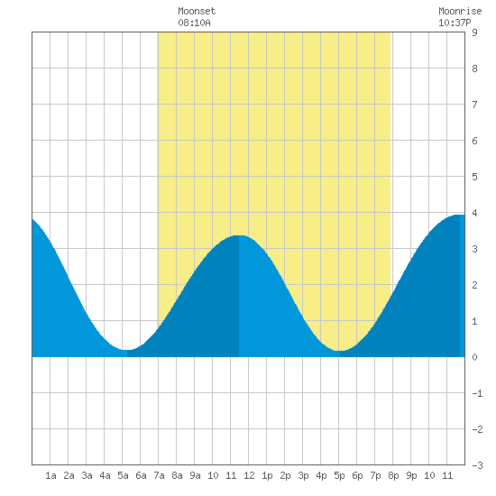 Pablo Creek entrance tide chart for Tuesday, April 15, 2025