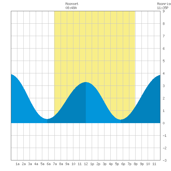 Pablo Creek entrance tide chart for Wednesday, April 16, 2025
