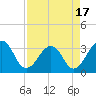 Pablo Creek entrance tide chart for Thursday, April 17, 2025