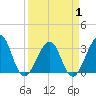 Pablo Creek entrance tide chart for Tuesday, April 1, 2025