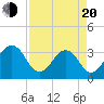 Pablo Creek entrance tide chart for Sunday, April 20, 2025