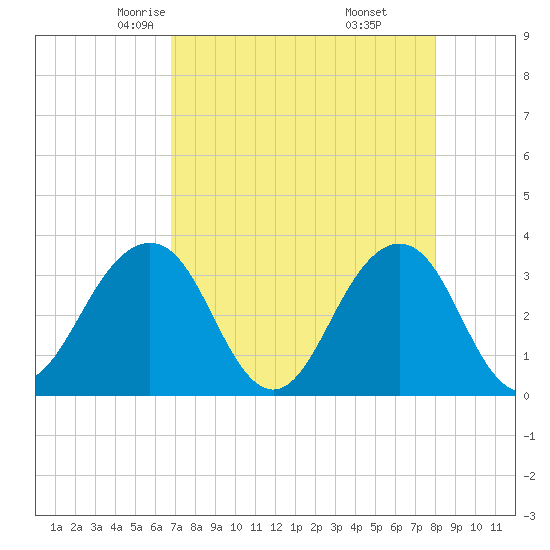 Pablo Creek entrance tide chart for Wednesday, April 23, 2025