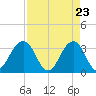 Pablo Creek entrance tide chart for Wednesday, April 23, 2025