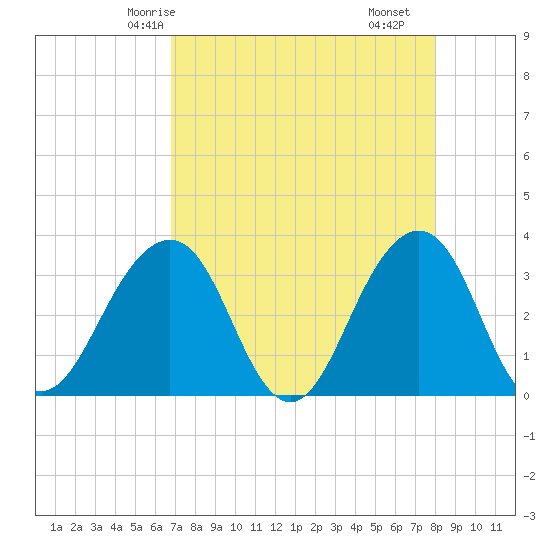 Pablo Creek entrance tide chart for Thursday, April 24, 2025