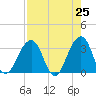 Pablo Creek entrance tide chart for Friday, April 25, 2025