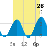 Pablo Creek entrance tide chart for Saturday, April 26, 2025