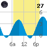 Pablo Creek entrance tide chart for Sunday, April 27, 2025