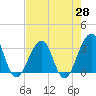 Pablo Creek entrance tide chart for Monday, April 28, 2025