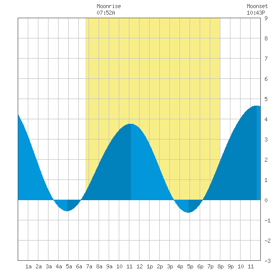 Pablo Creek entrance tide chart for Tuesday, April 29, 2025