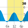 Pablo Creek entrance tide chart for Wednesday, April 30, 2025