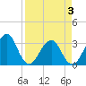 Pablo Creek entrance tide chart for Thursday, April 3, 2025