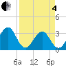 Pablo Creek entrance tide chart for Friday, April 4, 2025