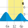 Pablo Creek entrance tide chart for Sunday, April 6, 2025