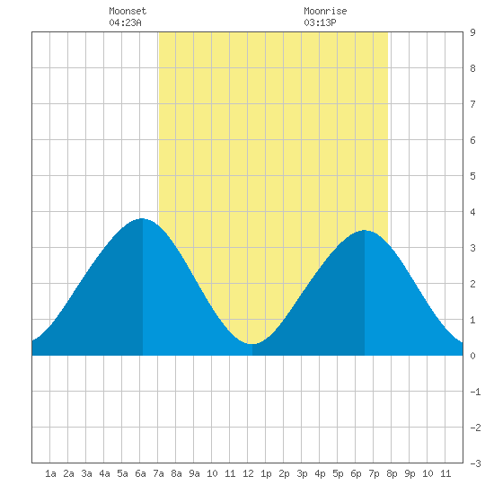 Pablo Creek entrance tide chart for Monday, April 7, 2025
