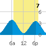 Pablo Creek entrance tide chart for Monday, April 7, 2025