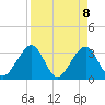 Pablo Creek entrance tide chart for Tuesday, April 8, 2025