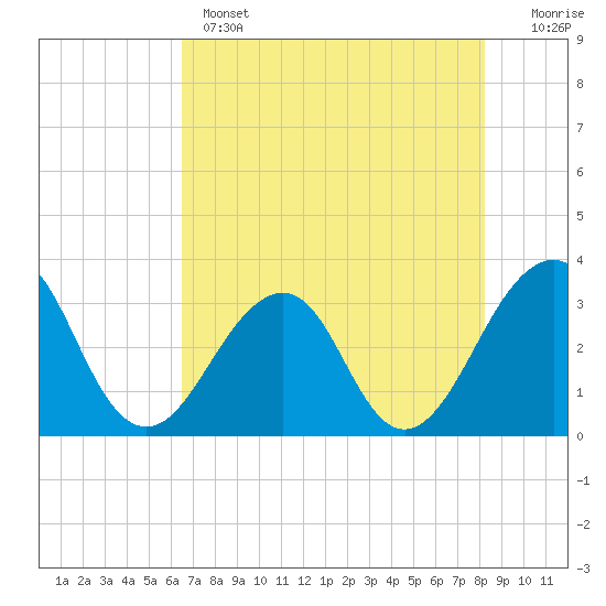 Pablo Creek entrance tide chart for Wednesday, May 14, 2025