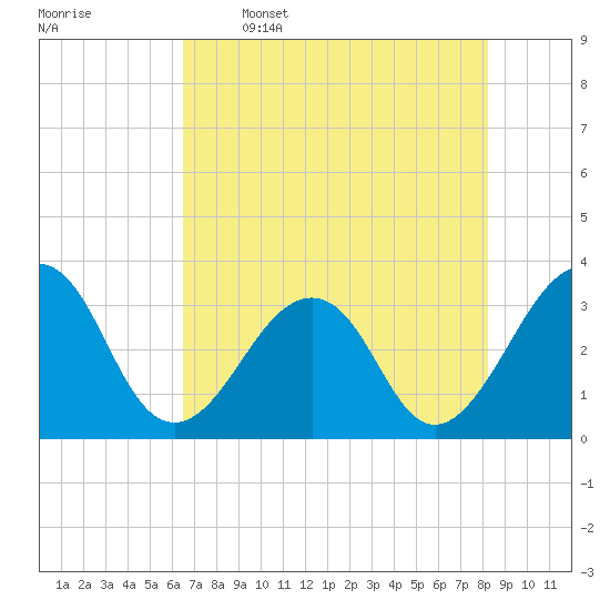 Pablo Creek entrance tide chart for Friday, May 16, 2025