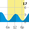 Pablo Creek entrance tide chart for Saturday, May 17, 2025