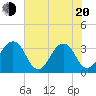 Pablo Creek entrance tide chart for Tuesday, May 20, 2025