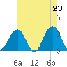 Pablo Creek entrance tide chart for Friday, May 23, 2025